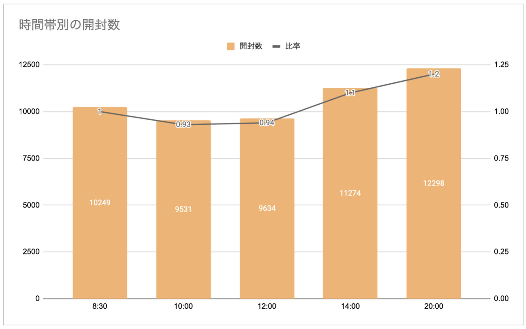 プッシュ通知の開封率を上げた事例【時間帯とキーワード】 – FANSHIP