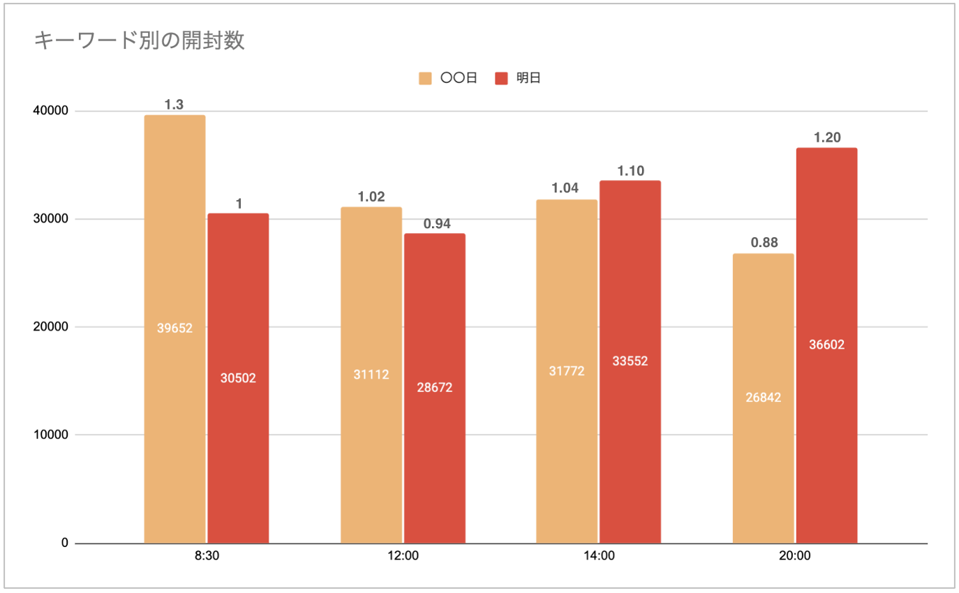 プッシュ通知の開封率を上げた事例【時間帯とキーワード】 – FANSHIP